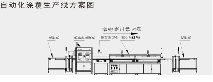 自動涂覆線方案