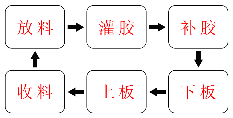 全自動(dòng)在線式灌膠回流線工藝流程